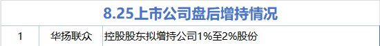 8月25日增减持汇总:华扬联众增持 天岳先进等4股减持(表)