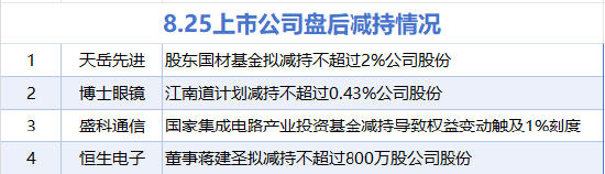 8月25日增减持汇总:华扬联众增持 天岳先进等4股减持(表)