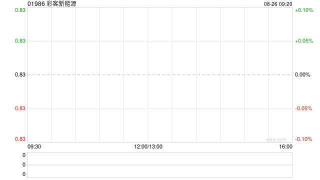 彩客新能源发布中期业绩 股东应占溢利931.5万元同比下降40.4%