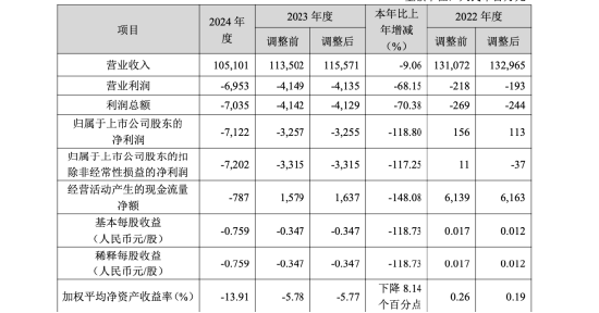鞍钢股份总经理张红军、副总经理邓强同日辞任,2024年公司亏71亿总经理年薪近百万