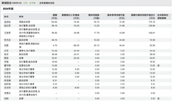 鞍钢股份总经理张红军、副总经理邓强同日辞任,2024年公司亏71亿总经理年薪近百万