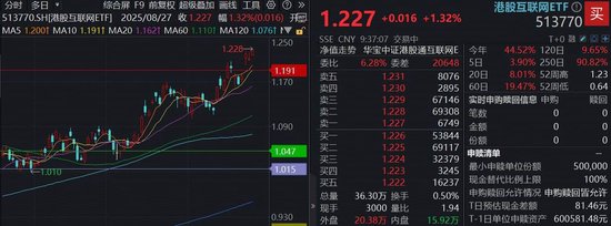 向A股看齐?港股稀缺资产补涨意愿强烈!港股互联网ETF(513770)涨逾1%续创新高,快手领涨2%