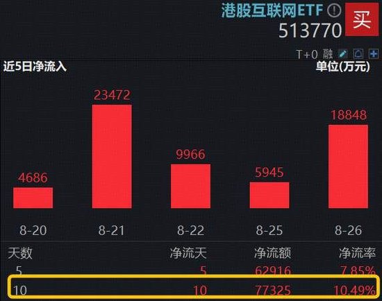 向A股看齐?港股稀缺资产补涨意愿强烈!港股互联网ETF(513770)涨逾1%续创新高,快手领涨2%