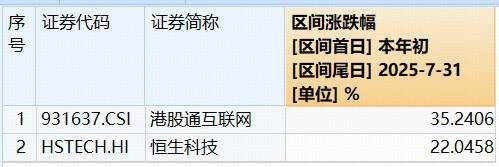 向A股看齐?港股稀缺资产补涨意愿强烈!港股互联网ETF(513770)涨逾1%续创新高,快手领涨2%