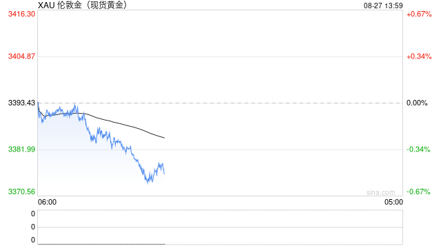 黄金突然“变脸”!金价亚盘重挫近20美元 FXStreet高级分析师金价技术分析
