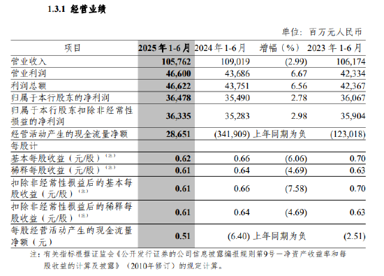 中信银行:上半年净利润364.8亿元,同比增长2.78%