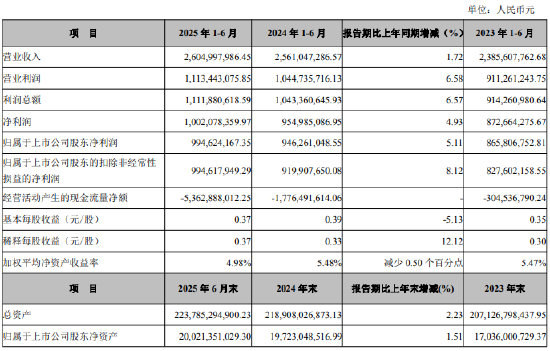 张家港行:上半年归母净利润9.95亿元,同比增长5.11%