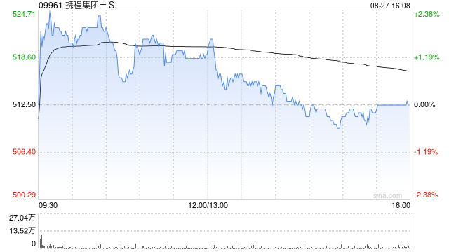 携程集团-S发布第二季度业绩 归母净利润48.46亿元同比增加26.43%
