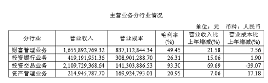 江苏大本营基本盘稳固,东吴证券上半年净利增逾六成,拟分红6.8亿元