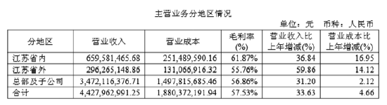 江苏大本营基本盘稳固,东吴证券上半年净利增逾六成,拟分红6.8亿元