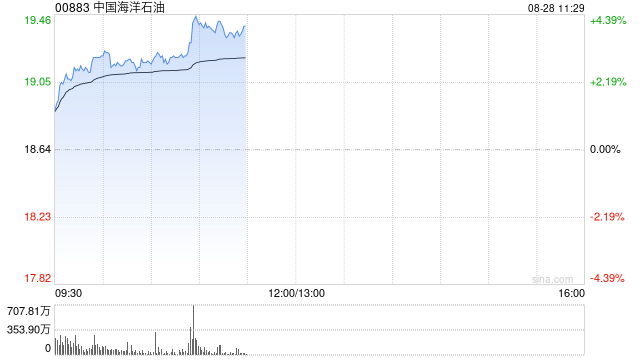 中海油绩后涨超4% 中期归母净利润约695亿元
