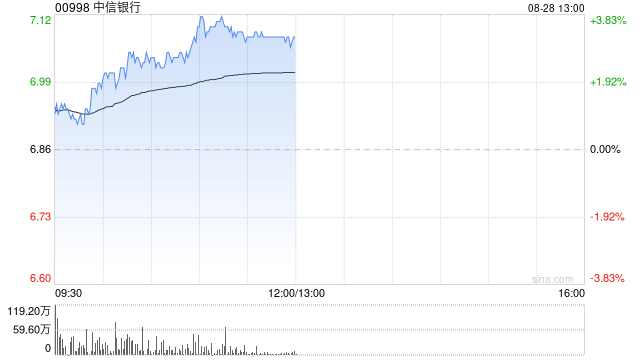 中信银行午前涨超3% 中期归母净利润同比增长2.78%