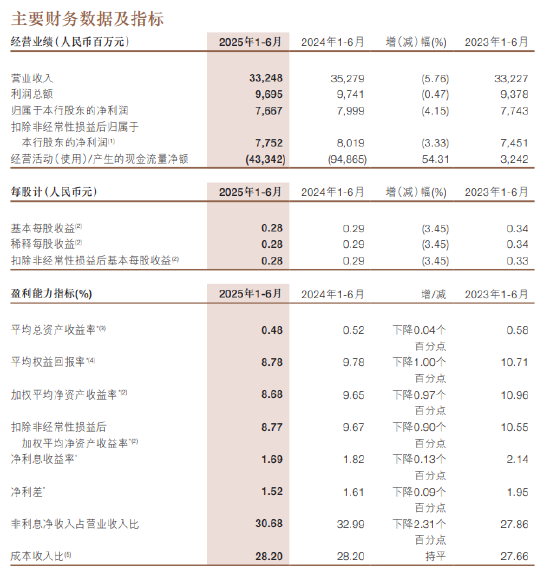 浙商银行:2025年上半年净利润76.67亿元,同比下降4.15%