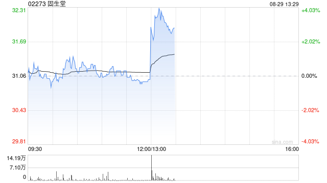 固生堂发布中期业绩 股东应占溢利1.52亿元同比增加41.9%