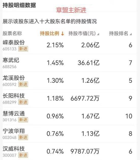 章建平建仓宁波华翔600万股 能否复制寒武纪走势?天风证券孙潇雅坚决看好机器人!张一驰称“宁王不服寒王”