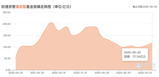 财通资管规模缩水400亿元,多只基金产品亏损与核心人员“流失”