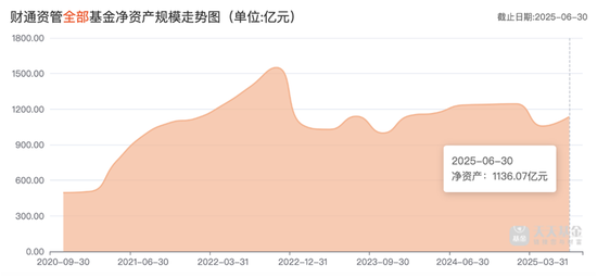 财通资管规模缩水400亿元,多只基金产品亏损与核心人员“流失”
