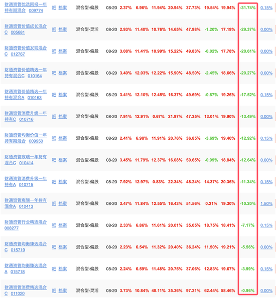 财通资管规模缩水400亿元,多只基金产品亏损与核心人员“流失”
