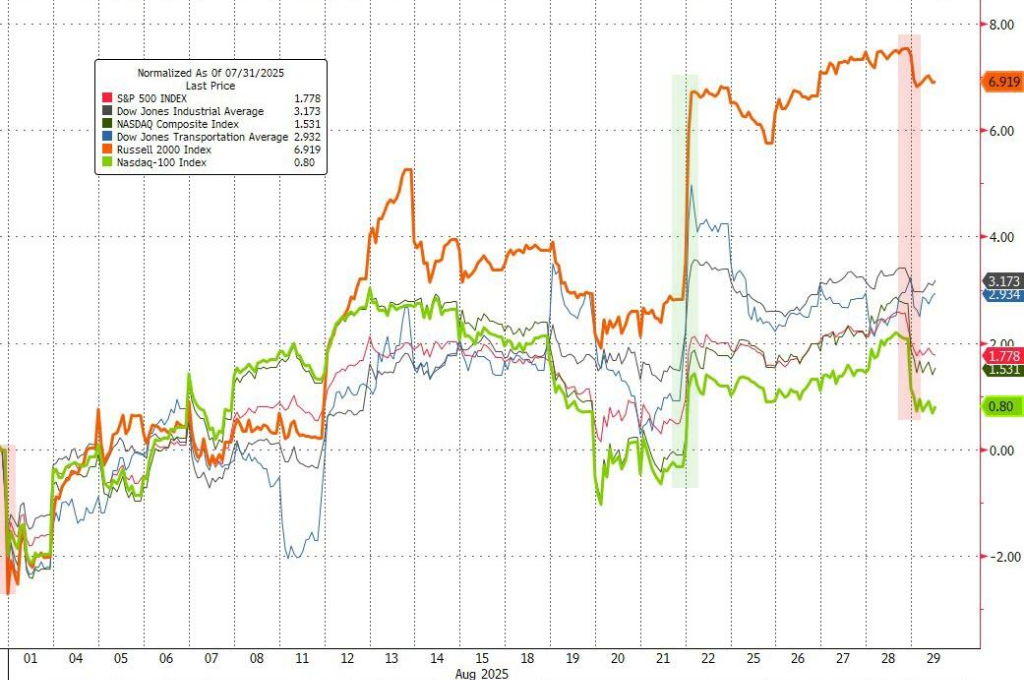 资金“出逃”科技股,“标普500等权指数”创2021年来最长连涨记录