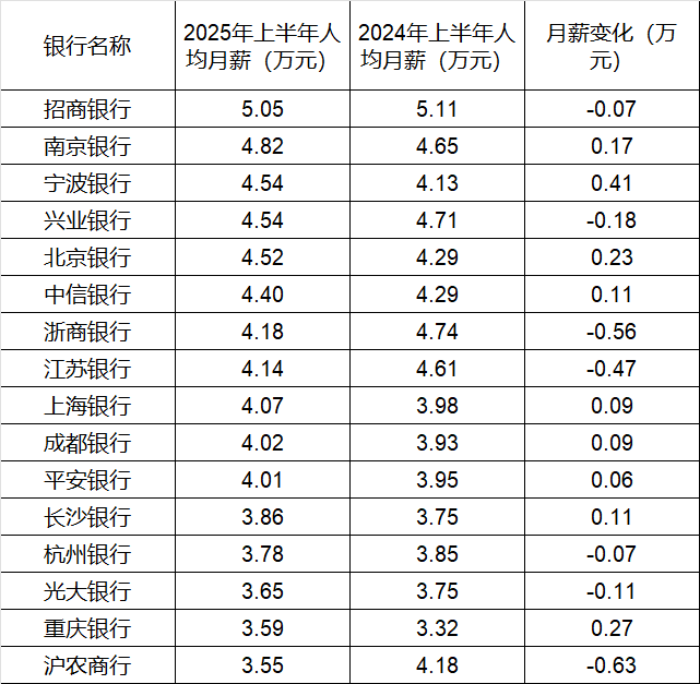 260万银行人,半年平均薪酬“曝光”,5家月薪超4.5万