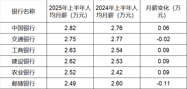260万银行人,半年平均薪酬“曝光”,5家月薪超4.5万