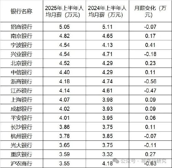 招商银行平均月薪5万!