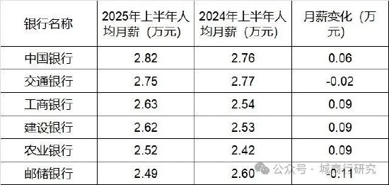 招商银行平均月薪5万!