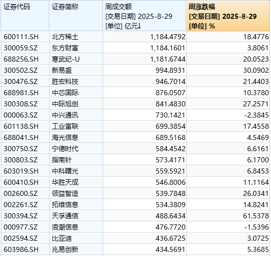科技龙头纷纷“主动降温”!下周,哪些板块有望走强?分析来了→