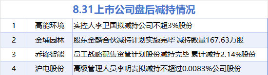 8月31日增减持汇总:暂无增持 高能环境等4股减持(表)