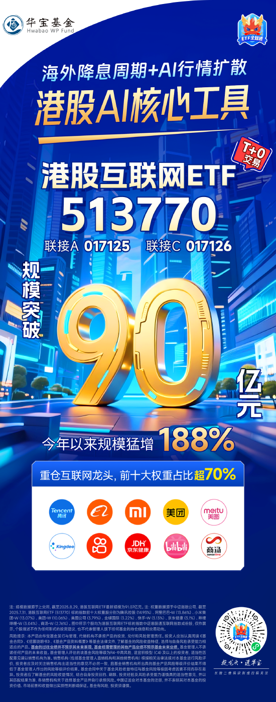 海外降息周期+AI行情扩散，港股AI核心工具——港股互联网ETF（513770）规模突破90亿元！