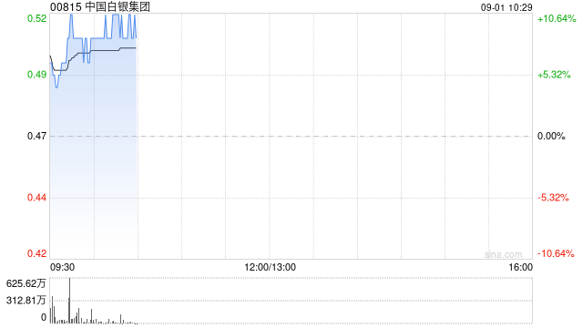 港股黄金股普涨,中国白银集团涨超10%,机构建议重视贵金属补涨