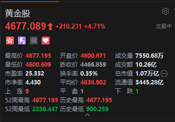 港股黄金股普涨,中国白银集团涨超10%,机构建议重视贵金属补涨