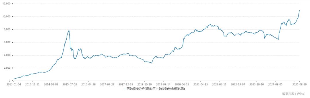 深市两融余额创纪录!这些股票,被融资客加仓