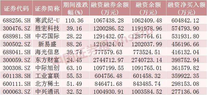 深市两融余额创纪录!这些股票,被融资客加仓