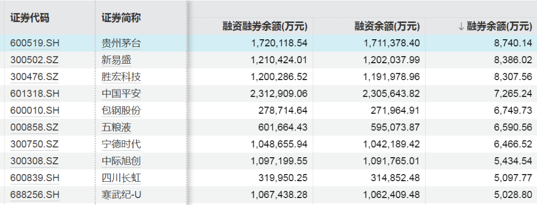 深市两融余额创纪录!这些股票,被融资客加仓