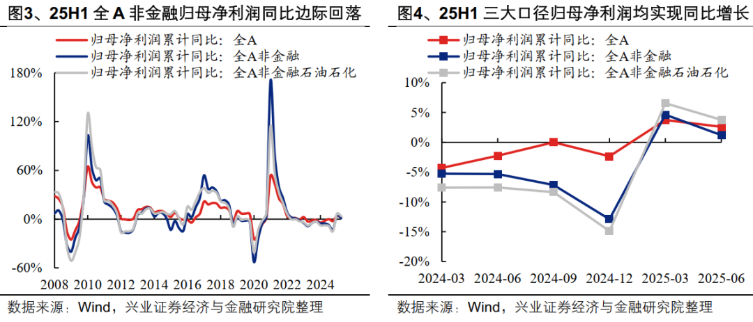 2025年中报的六大看点