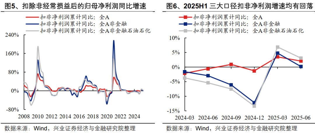 2025年中报的六大看点