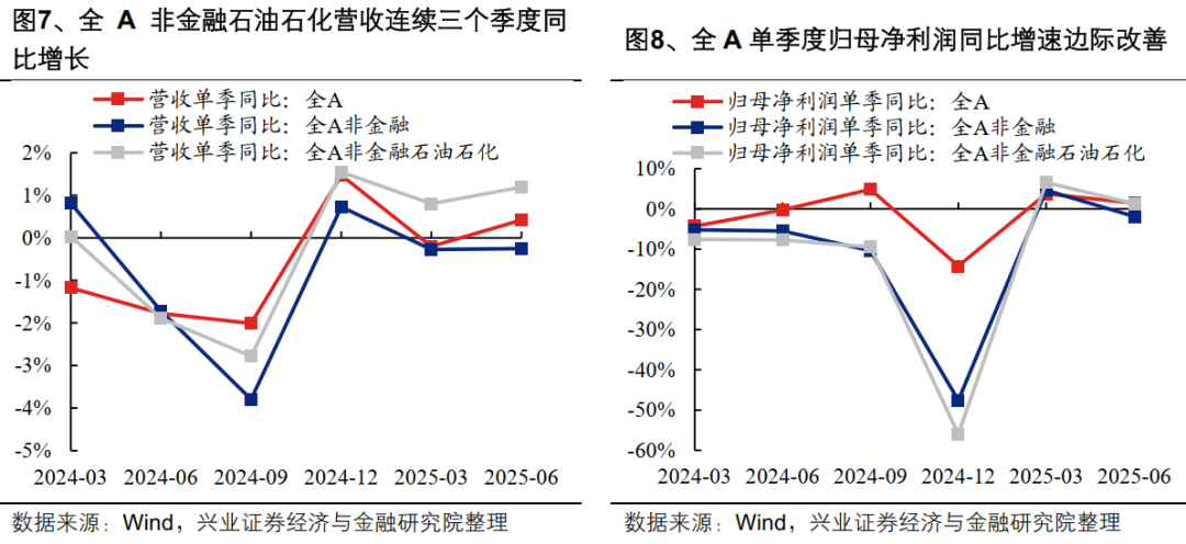 2025年中报的六大看点