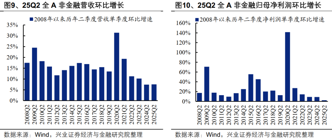 2025年中报的六大看点