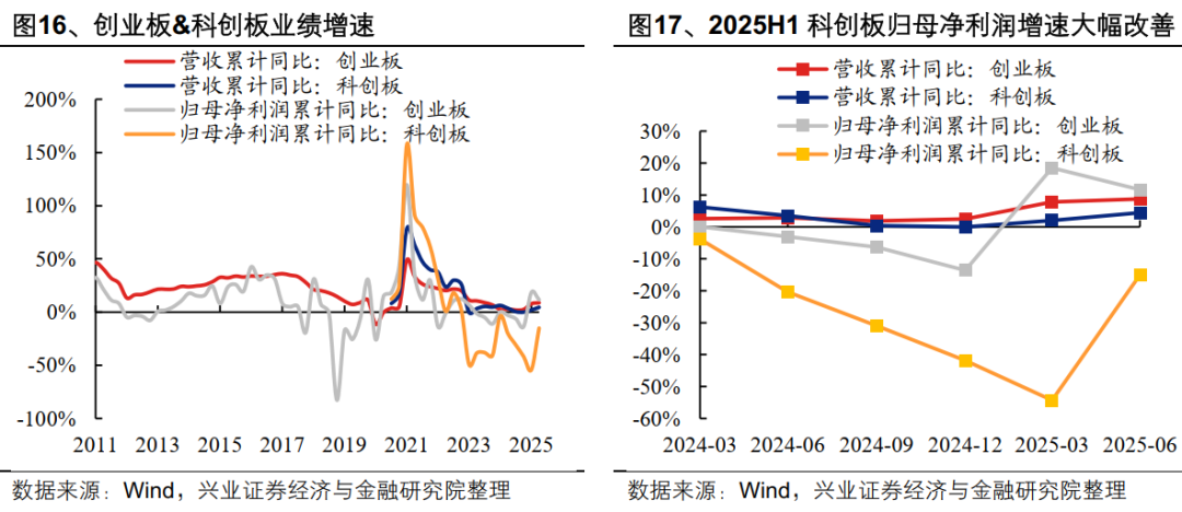 2025年中报的六大看点