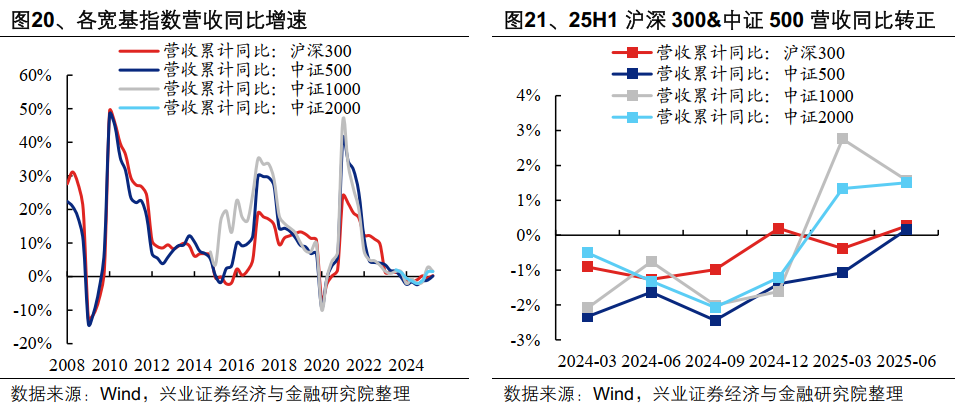 2025年中报的六大看点
