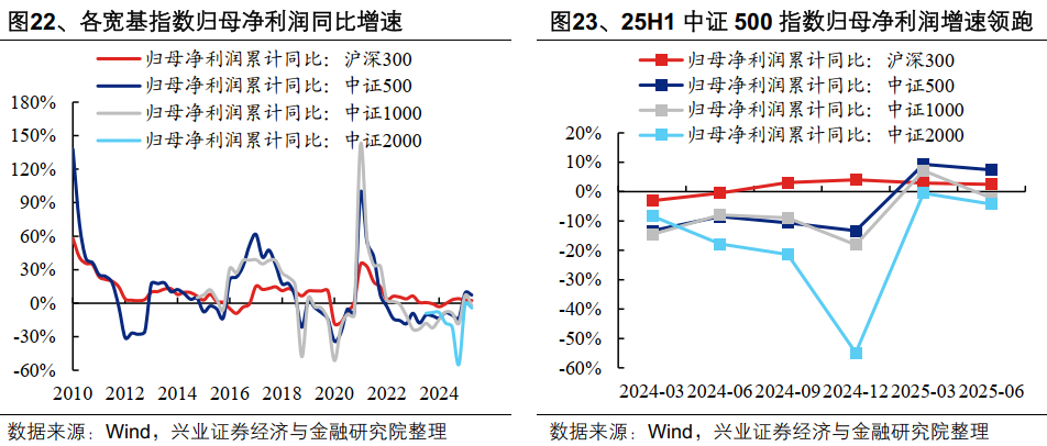 2025年中报的六大看点