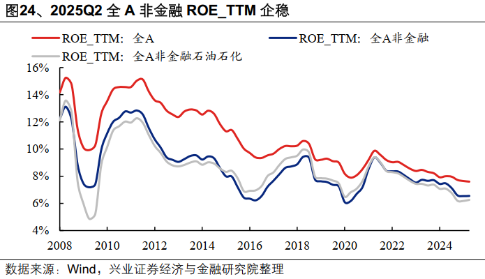 2025年中报的六大看点