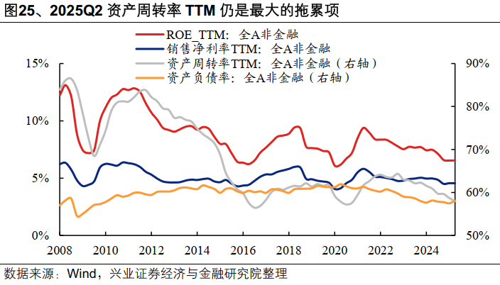 2025年中报的六大看点