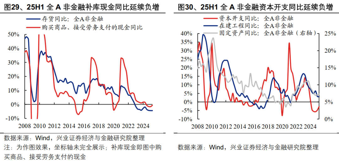 2025年中报的六大看点