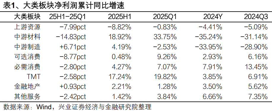2025年中报的六大看点