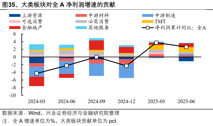 2025年中报的六大看点