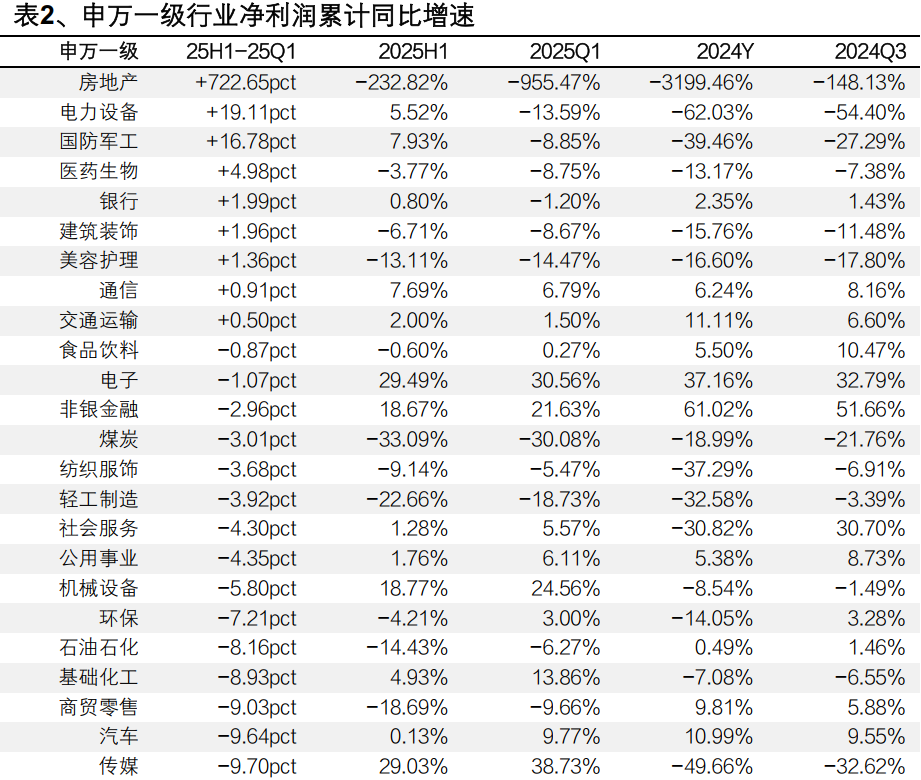 2025年中报的六大看点
