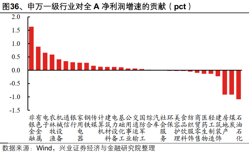 2025年中报的六大看点