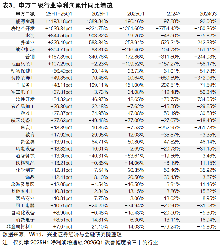 2025年中报的六大看点
